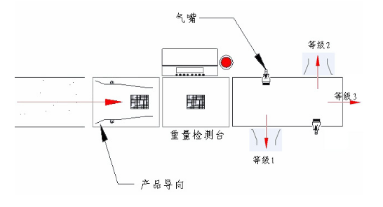 在線稱重機的運行流程是怎么樣的？